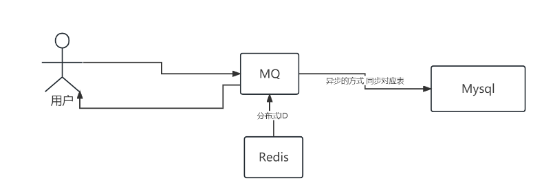 2023-05-24：为什么要使用Redis做缓存？