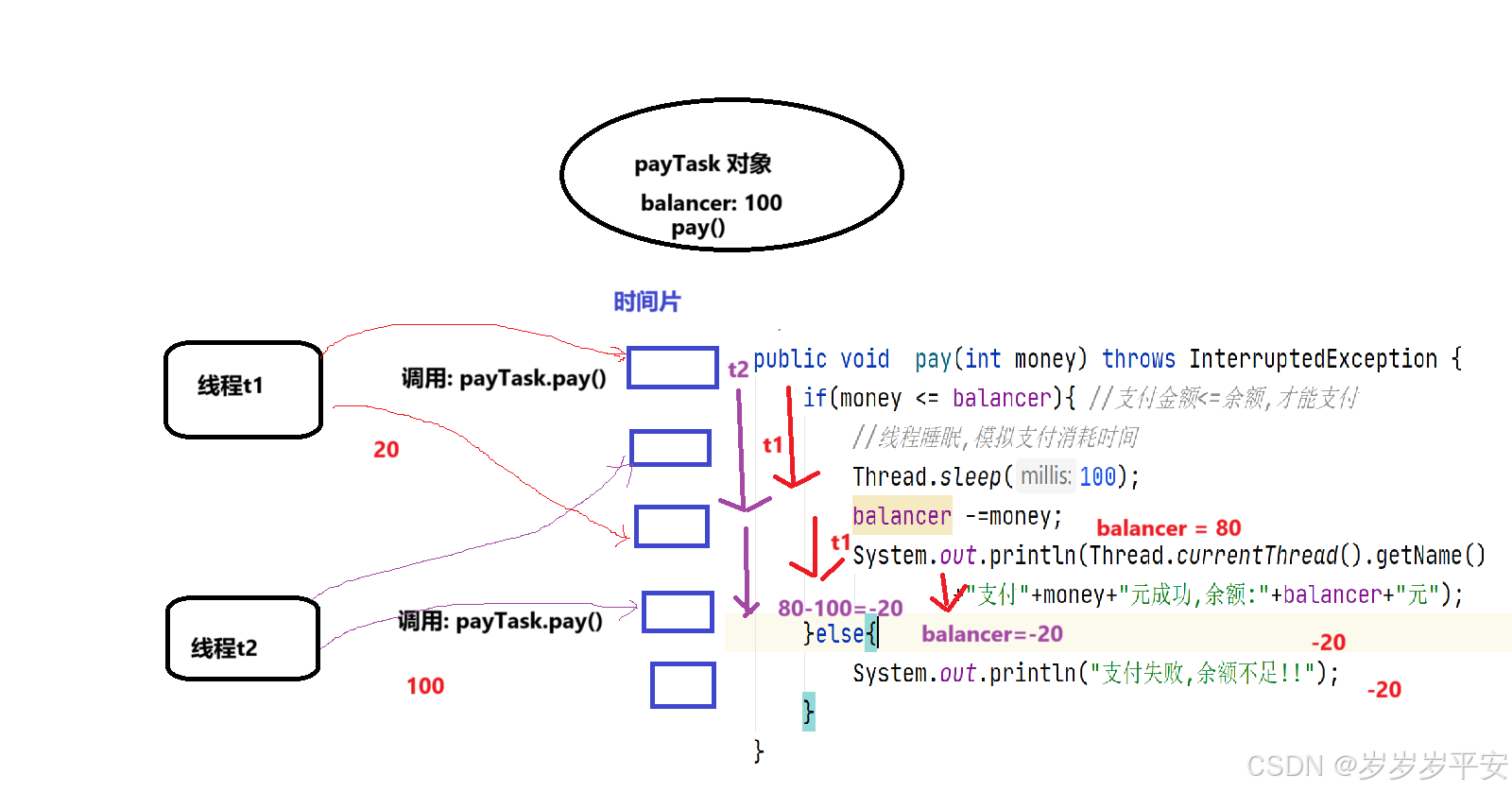 Java之线程同步（同步方法、同步代码块)(关键字synchronized)(案例分析)