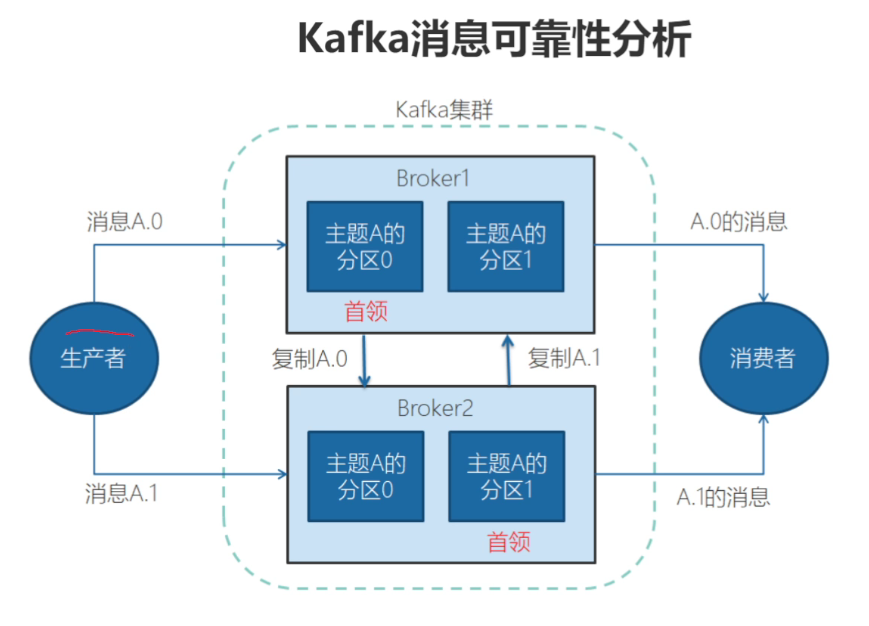 2023-07-10：Kafka如何做到消息不丢失？