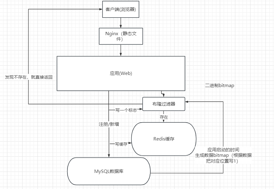 2023-06-25：redis中什么是缓存穿透？该如何解决？