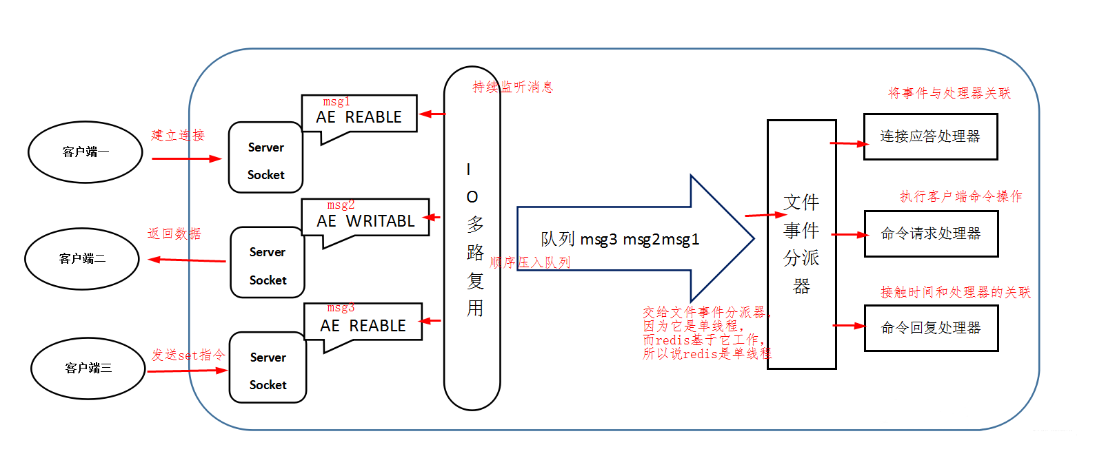 2023-05-28：为什么Redis单线程模型效率也能那么高？