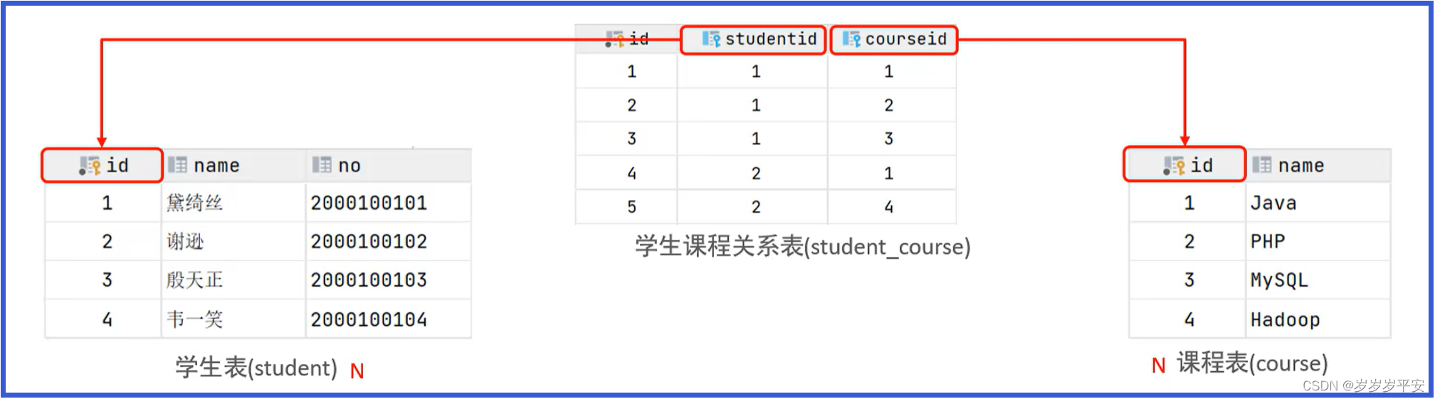 MySQL—多表查询—多表关系介绍