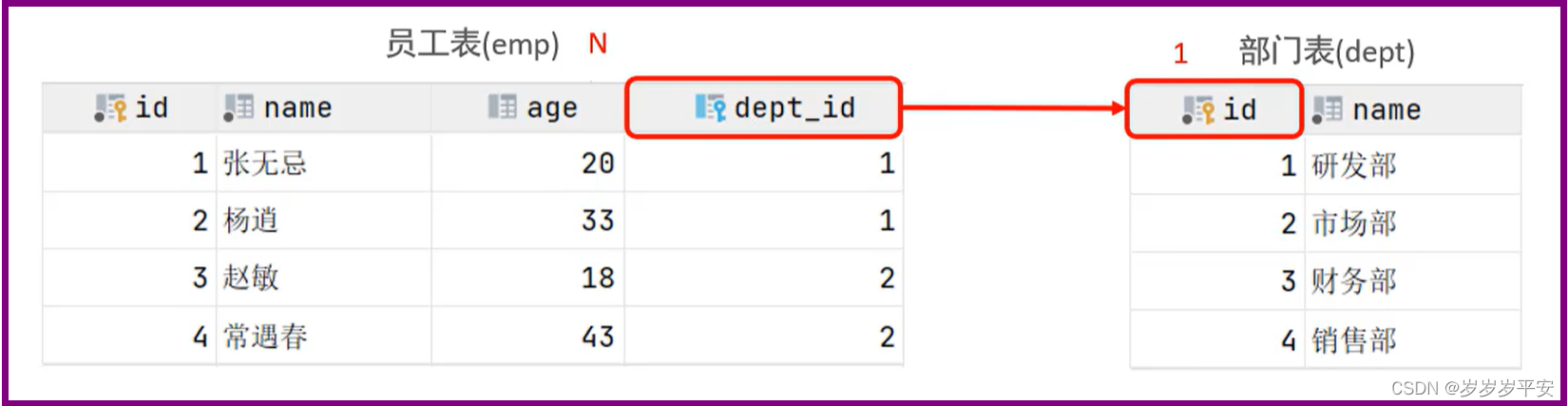 MySQL—多表查询—多表关系介绍