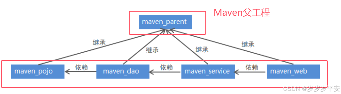 Maven学习（Maven项目模块化。模块间“继承“机制。父(工程)，子项目(模块)间聚合）