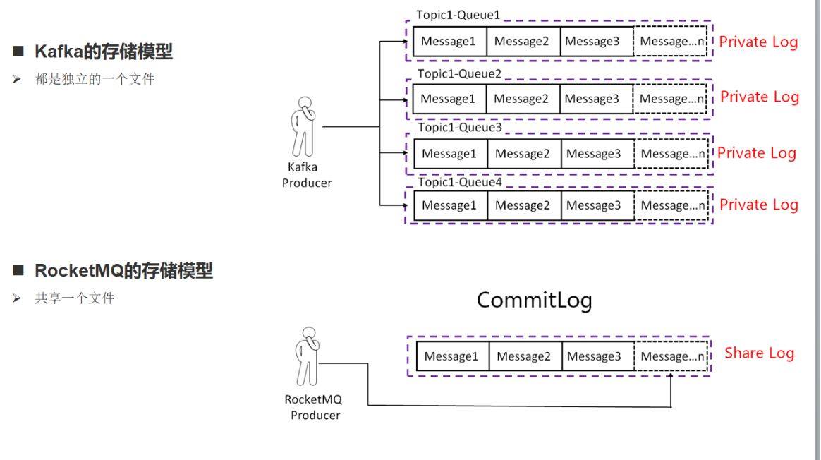 2023-07-14：讲一讲Kafka与RocketMQ中存储设计的异同？