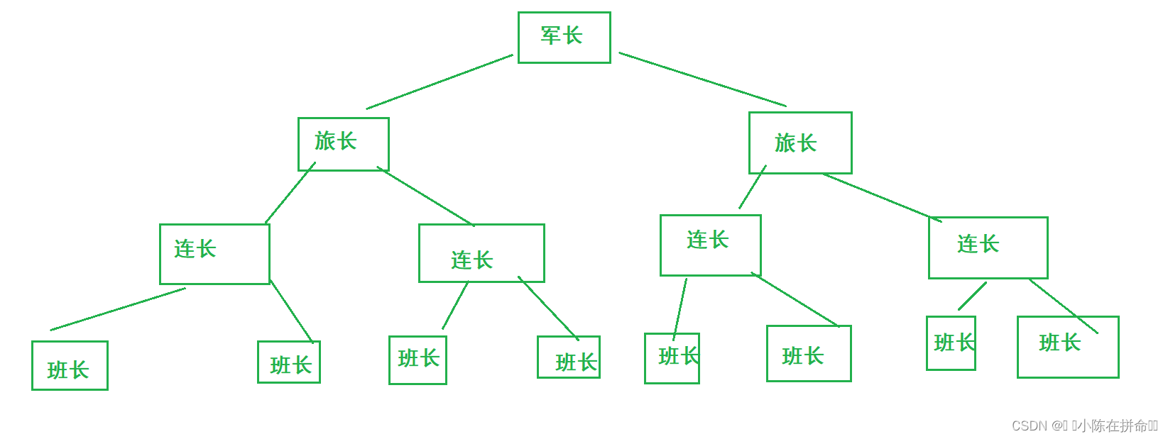 DS初阶：二叉树的链式结构及实现