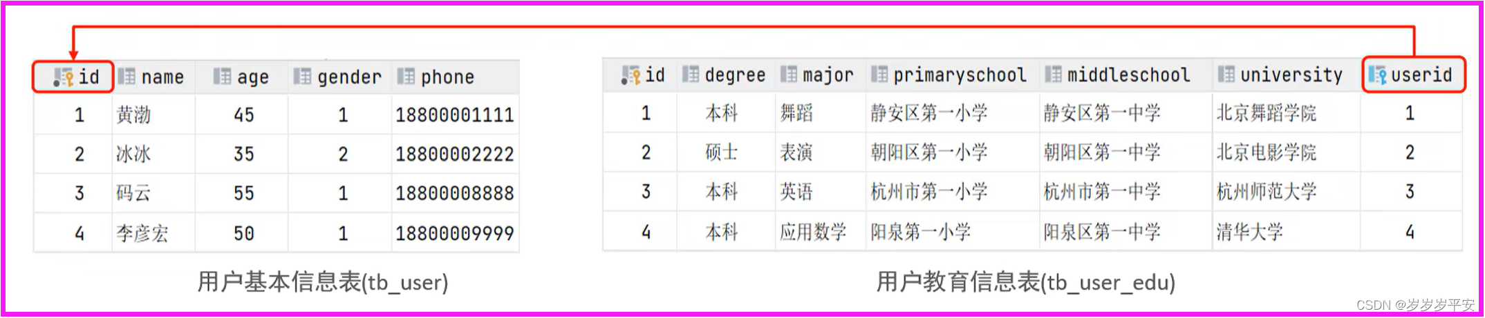 MySQL—多表查询—多表关系介绍