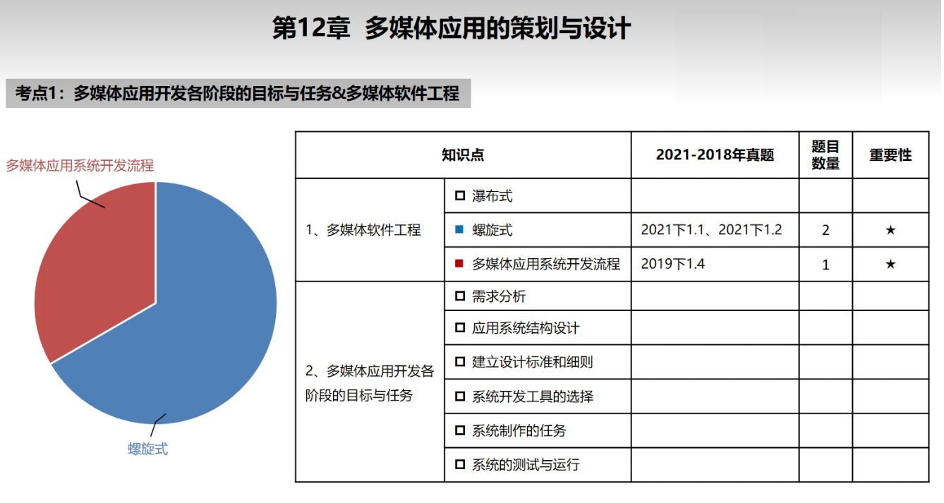 多媒体应用设计师 第14章 多媒体应用的策划与设计