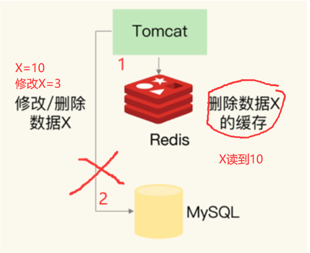 2023-07-03：讲一讲Redis缓存的数据一致性问题和处理方案。