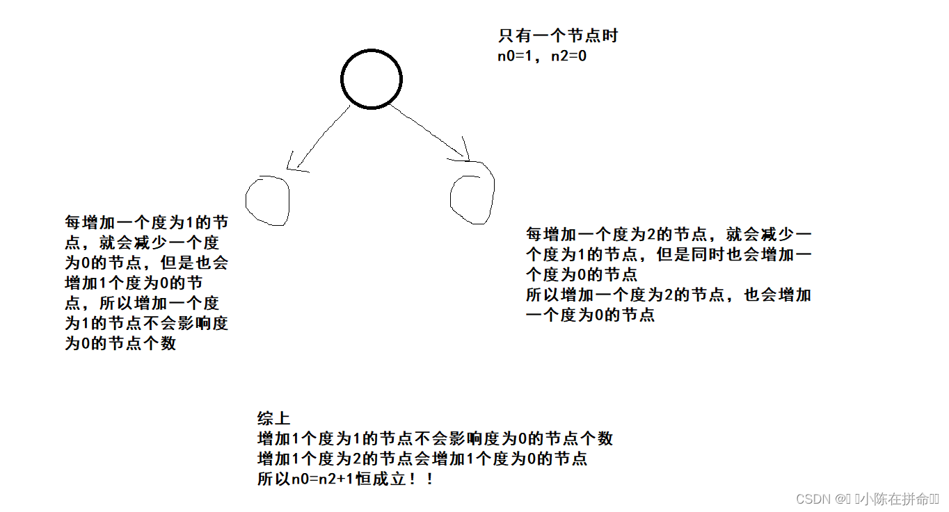 DS初阶：树及二叉树的相关概念