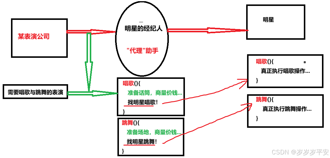 Java学习(动态代理的思想详细分析与案例准备)（1）