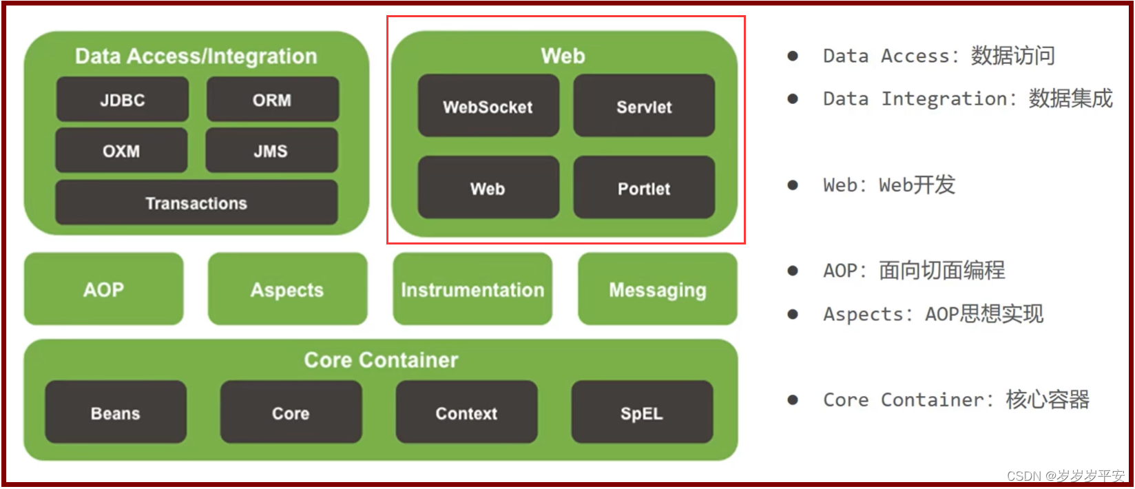 系统架构——Spring Framework