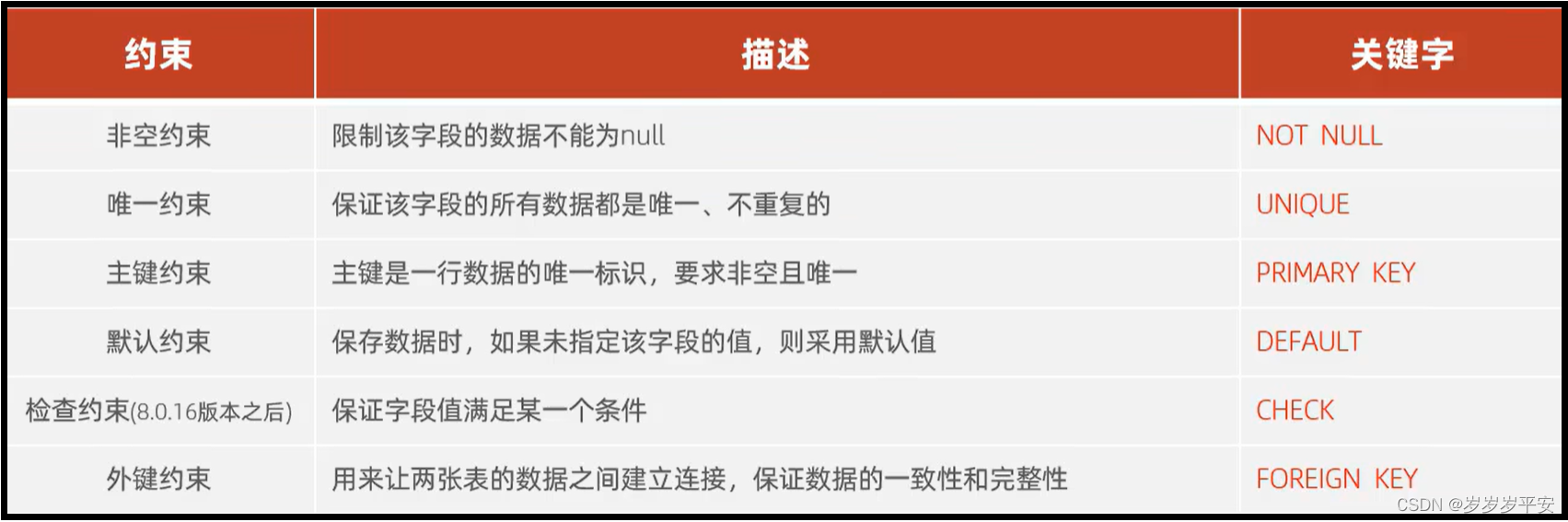 约束的概述以及分类（基础）
