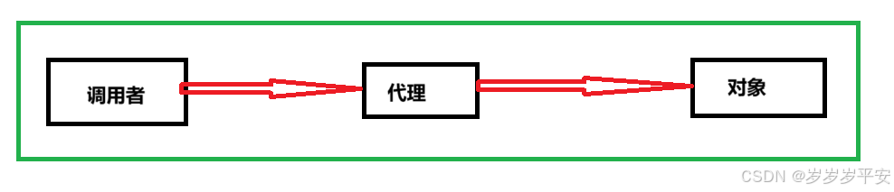 Java学习(动态代理的思想详细分析与案例准备)（1）