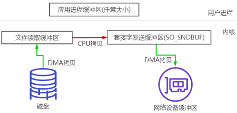 2023-07-16：讲一讲Kafka与RocketMQ中零拷贝技术的运用？