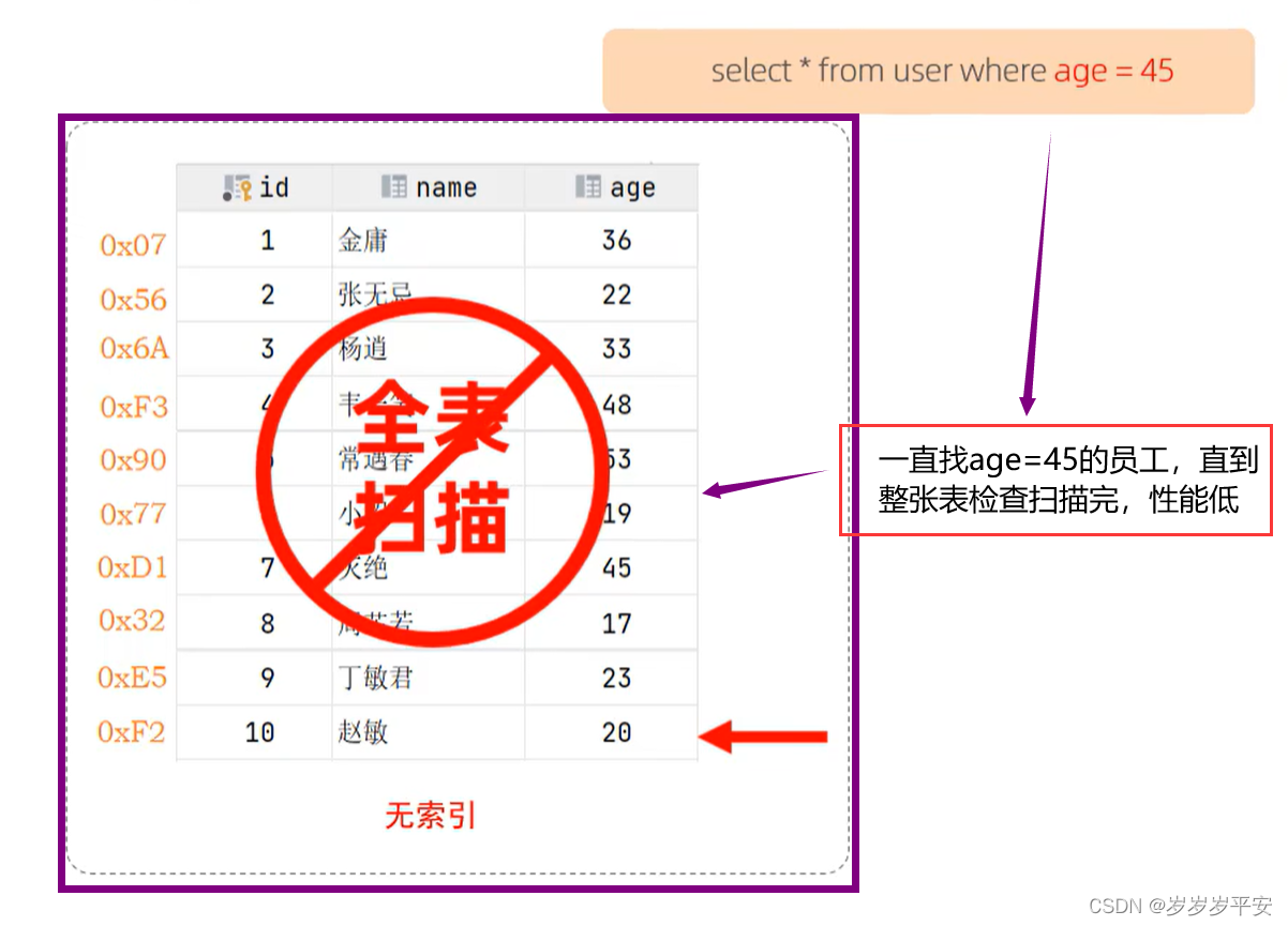 MySQL——索引（概述和结构介绍）