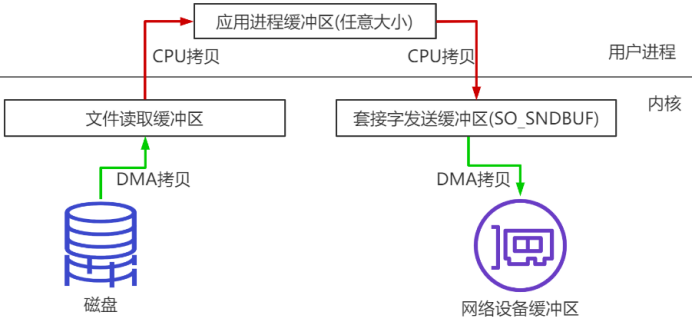 2023-07-16：讲一讲Kafka与RocketMQ中零拷贝技术的运用？