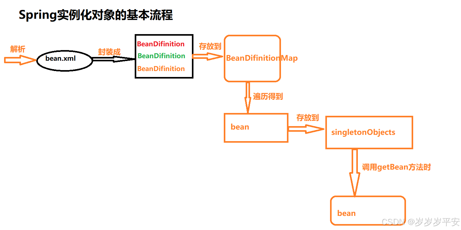 spring学习(ApplicationContext与BeanFactory实例化对象的基本流程与区别)(Bean工厂与IOC容器)(spring-IOC思想)