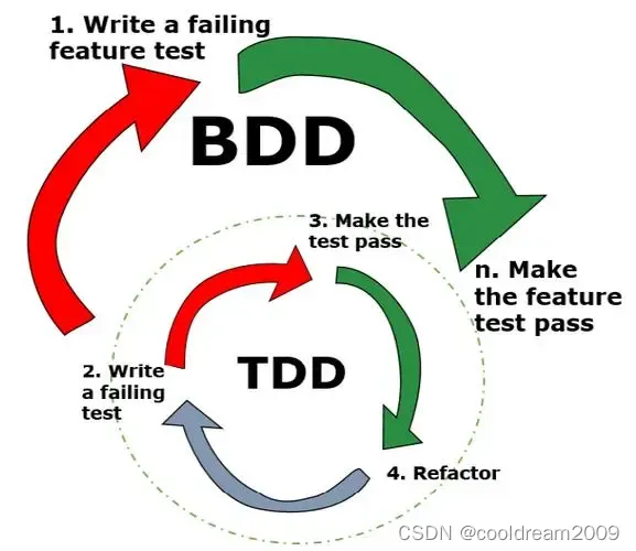 行为驱动开发（BDD）：提升软件质量的新方法