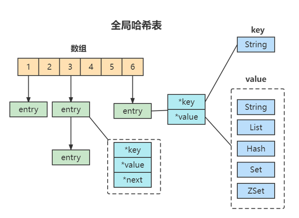 2023-06-15：说一说Redis的Key和Value的数据结构组织?