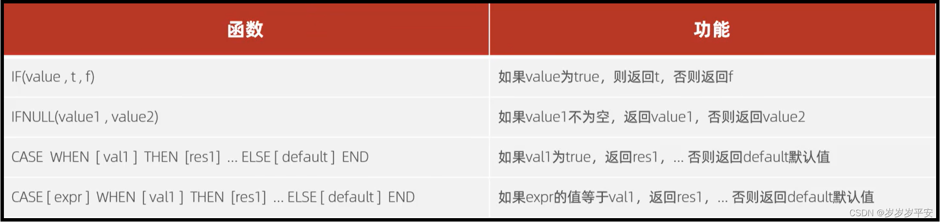 MySQL—函数—流程控制函数（基础）