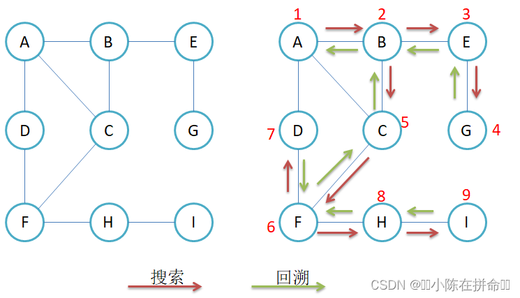 DS高阶：图论基础知识