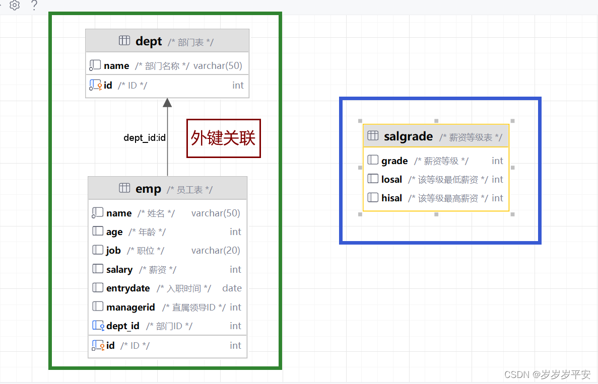 MySQL—多表查询—练习（1）
