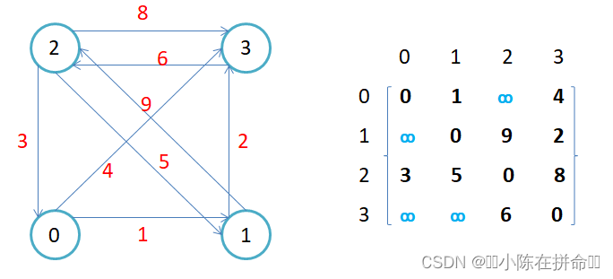 DS高阶：图论基础知识