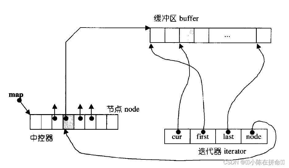 STL：Stack和Queue的模拟实现