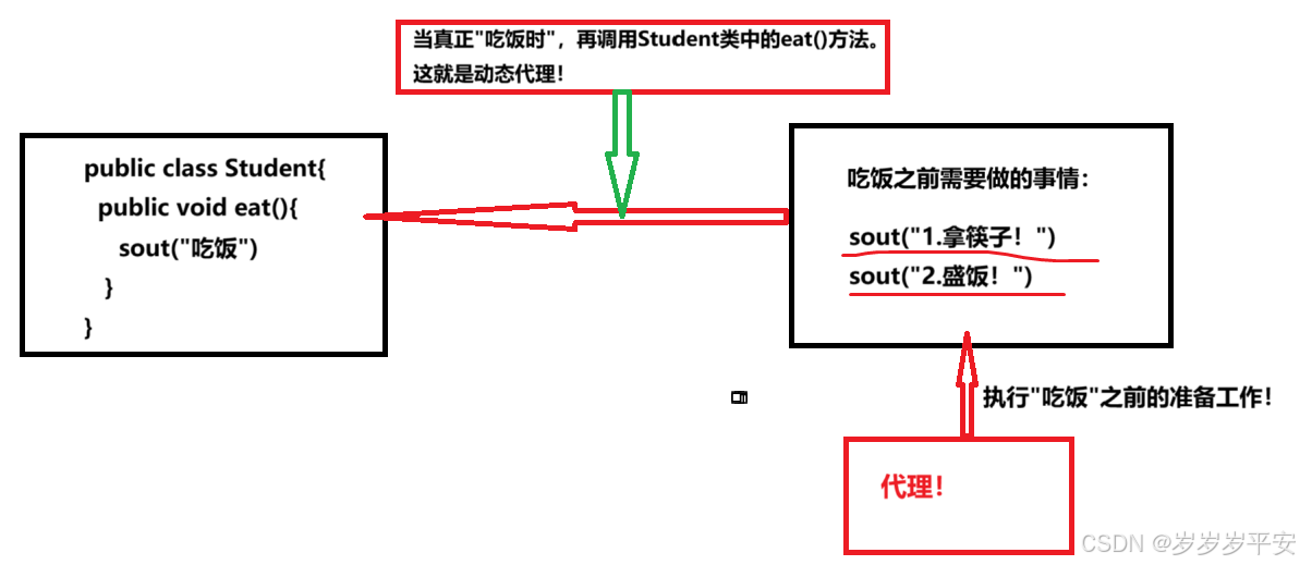 Java学习(动态代理的思想详细分析与案例准备)（1）