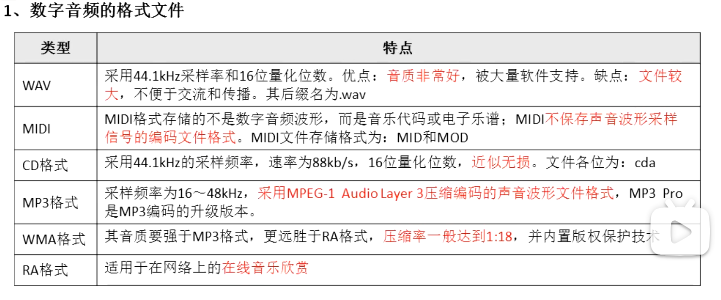 多媒体应用设计师 第2章 多媒体信息处理及编辑技术