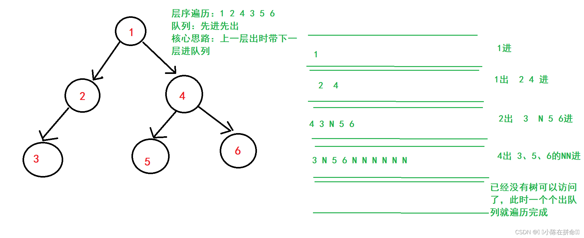 DS初阶：二叉树的链式结构及实现