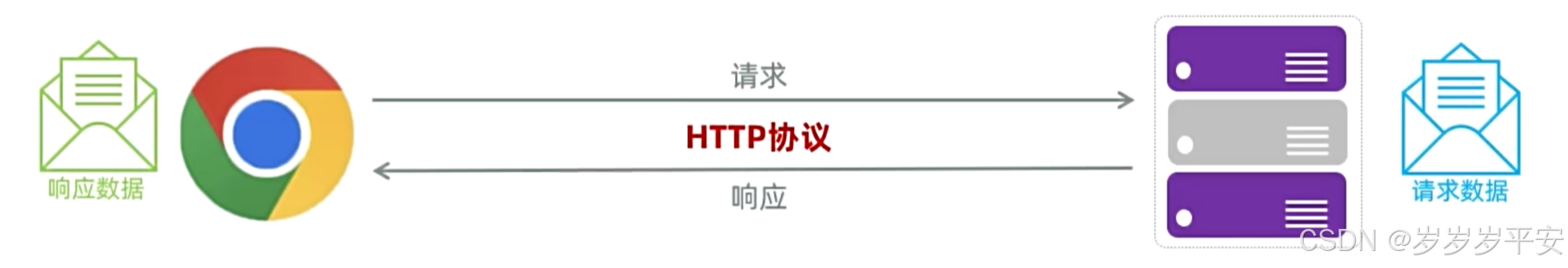 Web基础（HTTP协议）