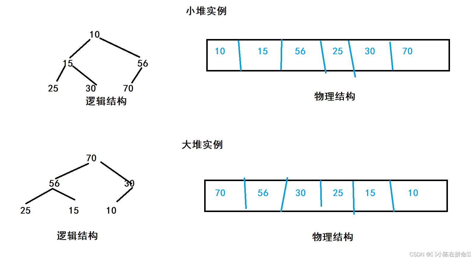 DS初阶：二叉树的顺序结构及堆的实现