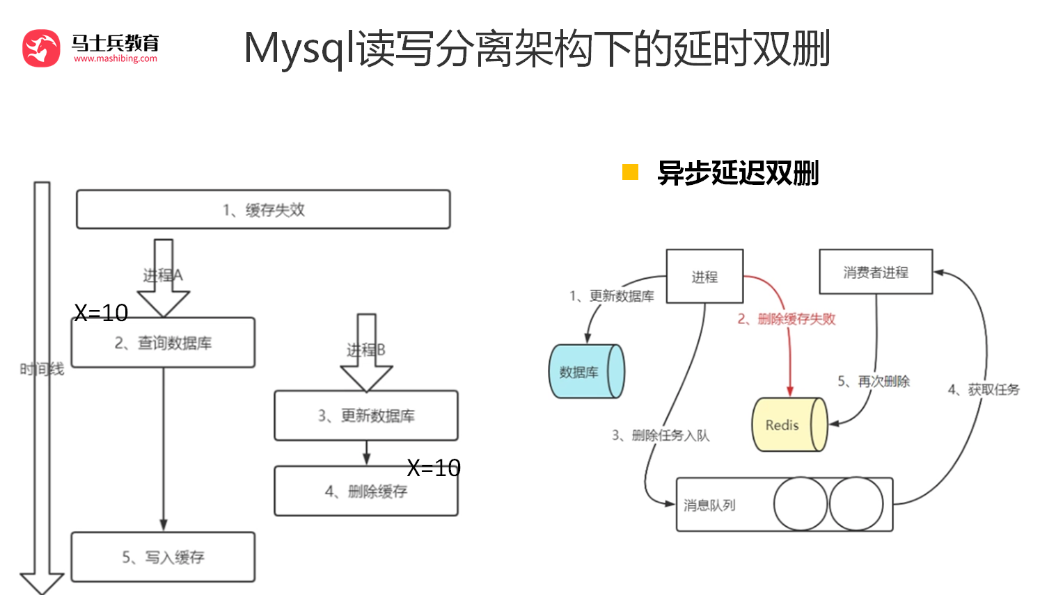 2023-07-03：讲一讲Redis缓存的数据一致性问题和处理方案。