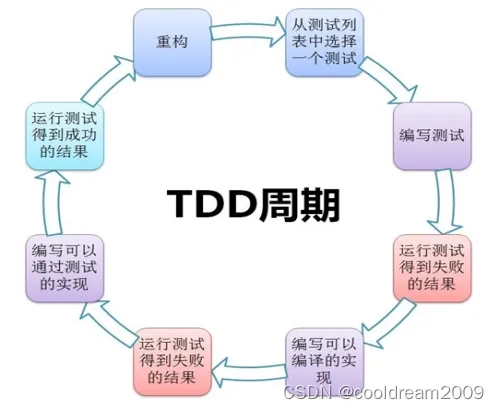 测试驱动开发（TDD）方法详解