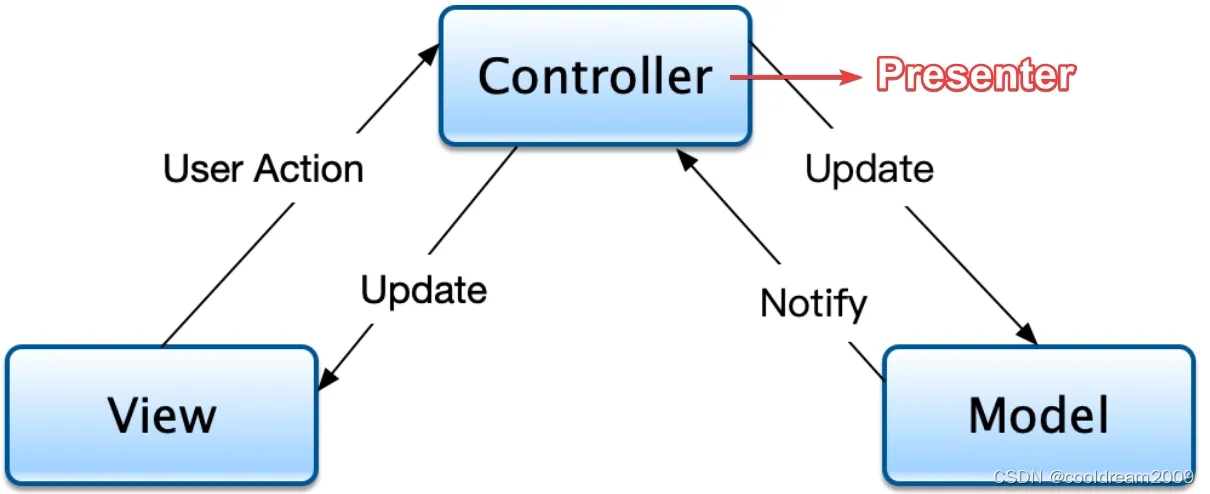 深入解析MVC架构（Model-View-Controller Architecture）