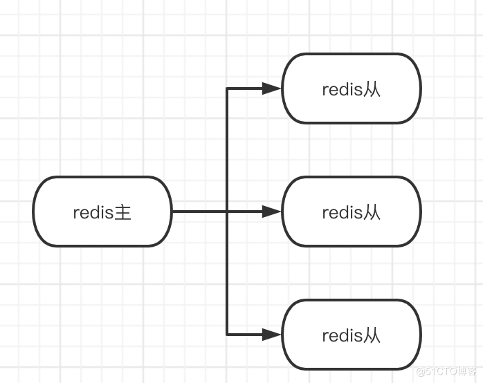 redis 主从(master-replica)复制