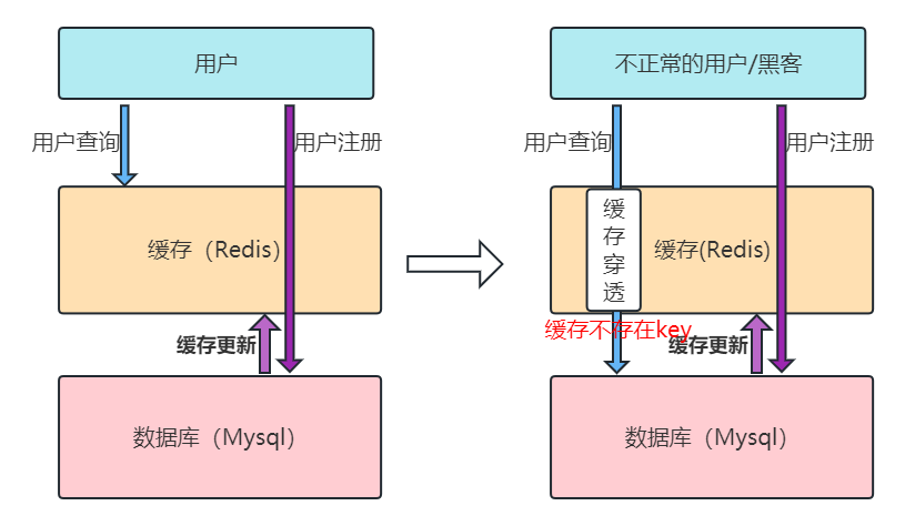 2023-06-25：redis中什么是缓存穿透？该如何解决？