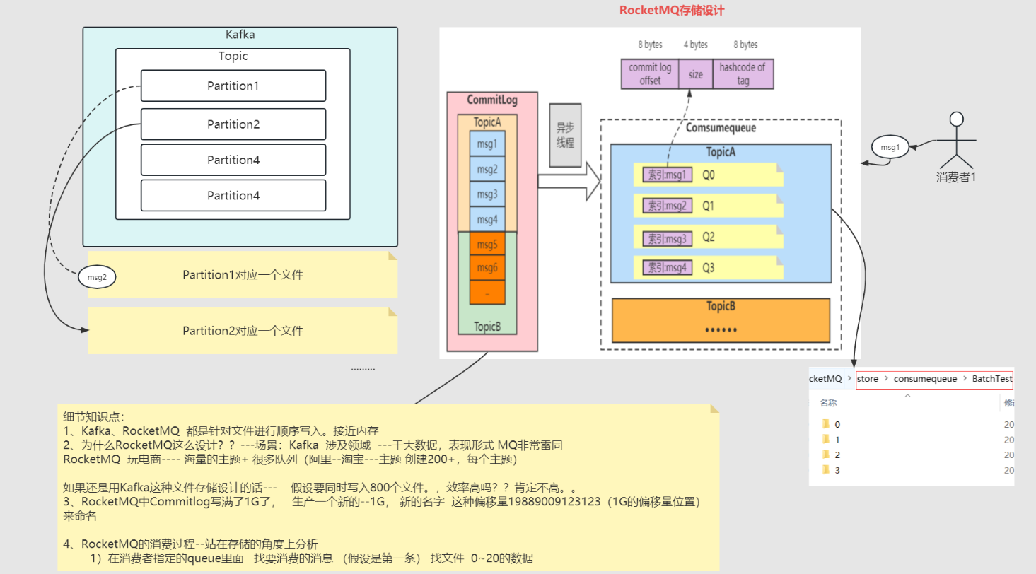 2023-07-14：讲一讲Kafka与RocketMQ中存储设计的异同？