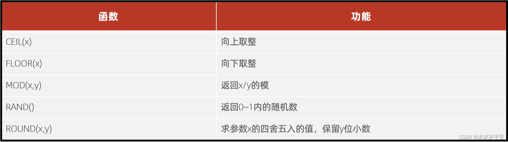 MySQL—函数—数值函数（基础）