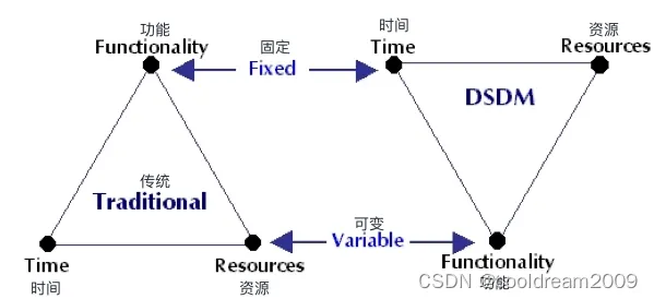 动态系统开发方法（DSDM）: 基于RAD的全面指导与管理