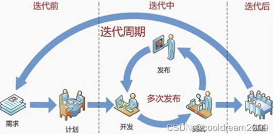 从零做软件开发项目系列之五——系统开发过程