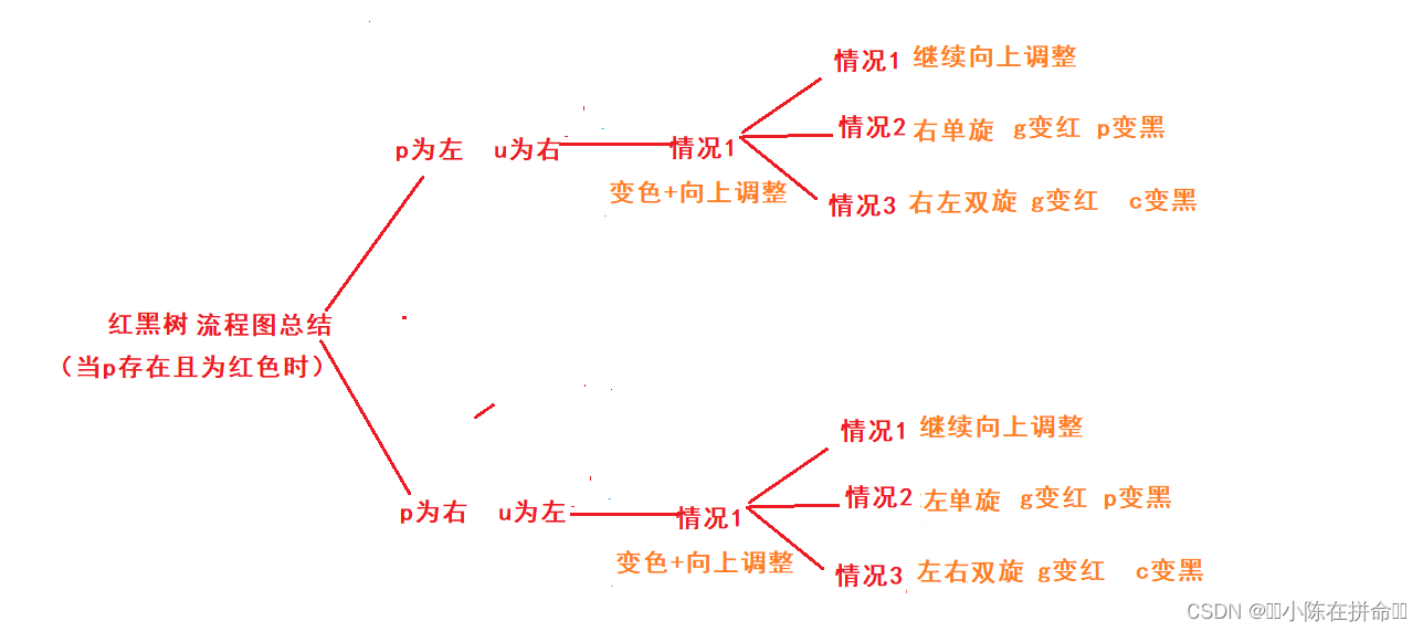 DS进阶：AVL树和红黑树