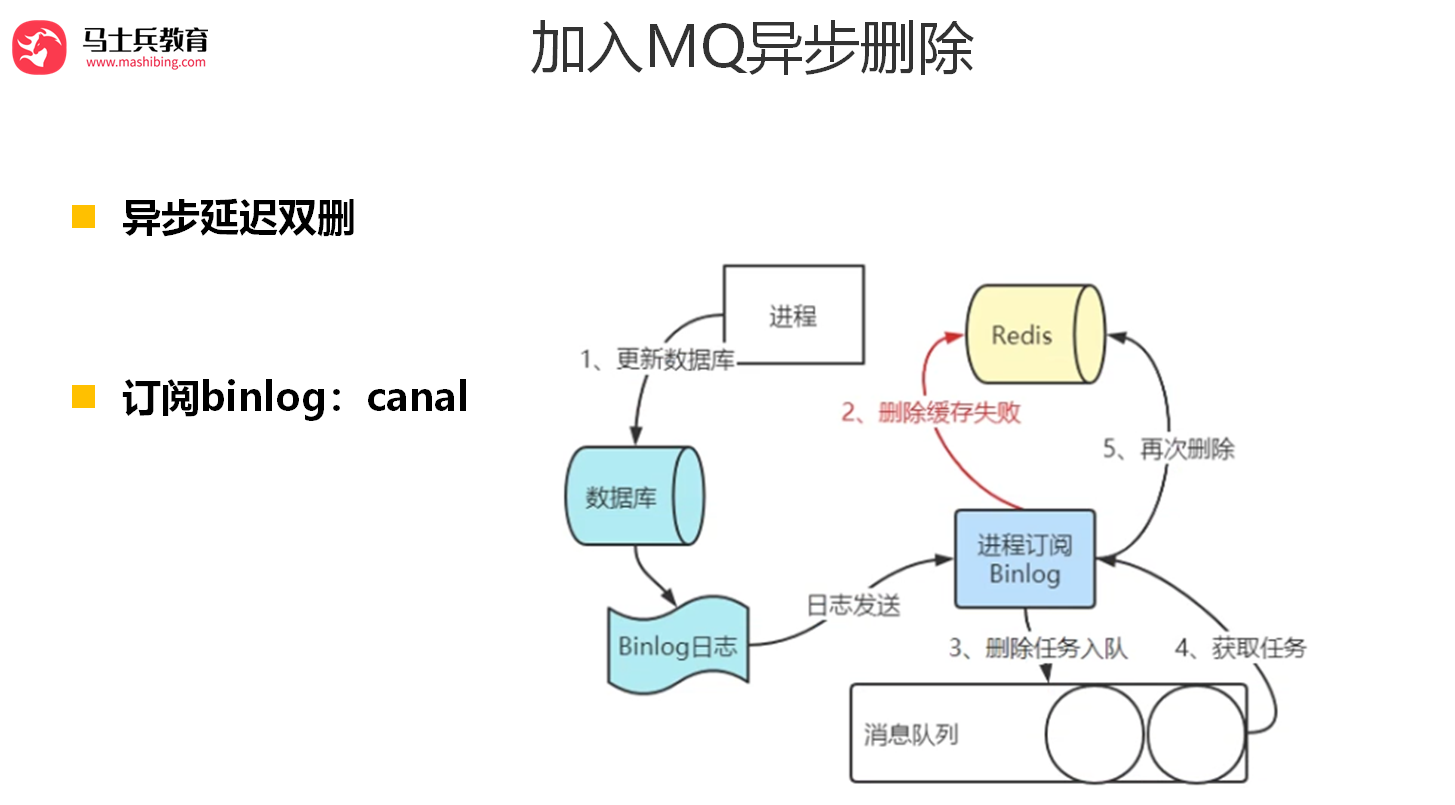 2023-07-03：讲一讲Redis缓存的数据一致性问题和处理方案。