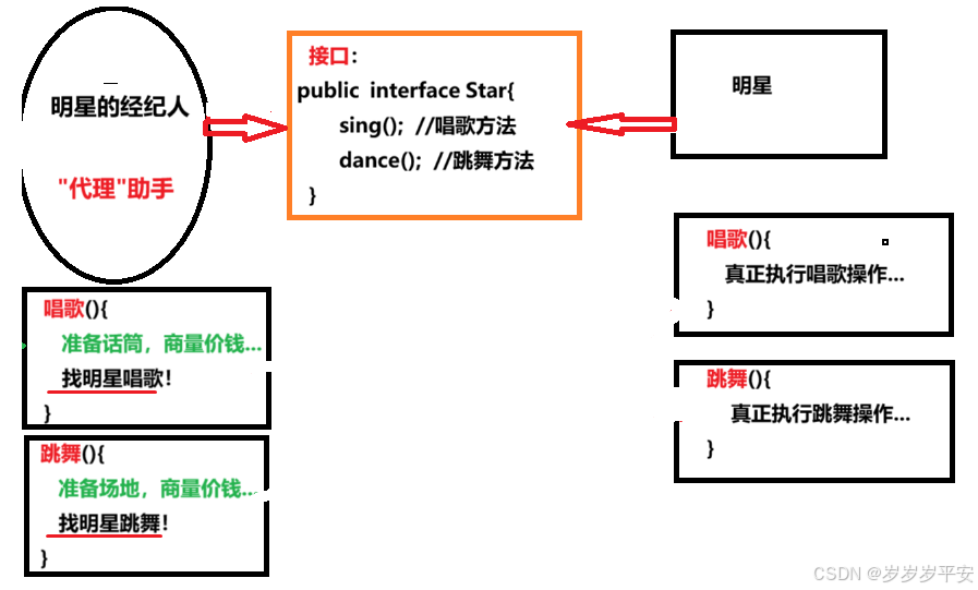 Java学习(动态代理的思想详细分析与案例准备)（1）