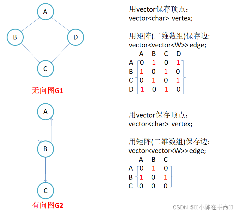 DS高阶：图论基础知识