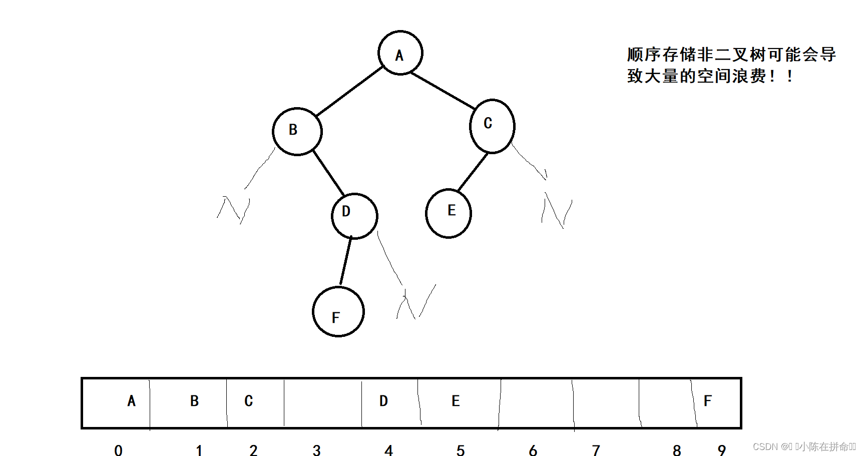 DS初阶：二叉树的顺序结构及堆的实现
