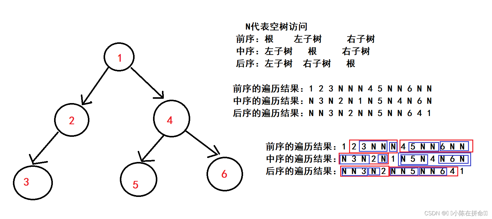 DS初阶：二叉树的链式结构及实现