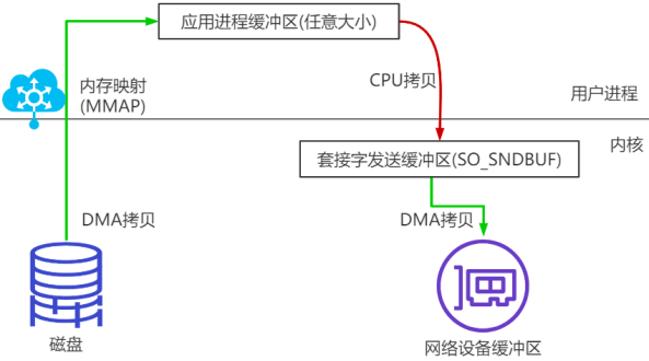 2023-07-16：讲一讲Kafka与RocketMQ中零拷贝技术的运用？